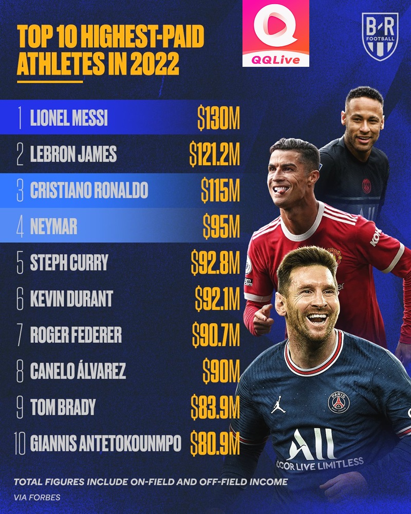 lương của Messi cao nhất thế giới